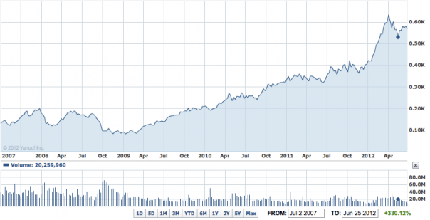 Рост курса акций Apple с июля 2007 годи и до сегодняшнего дня