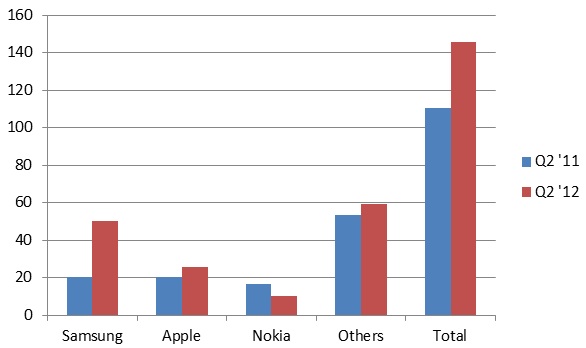 Итоги II квартала для Samsung, Nokia и Apple