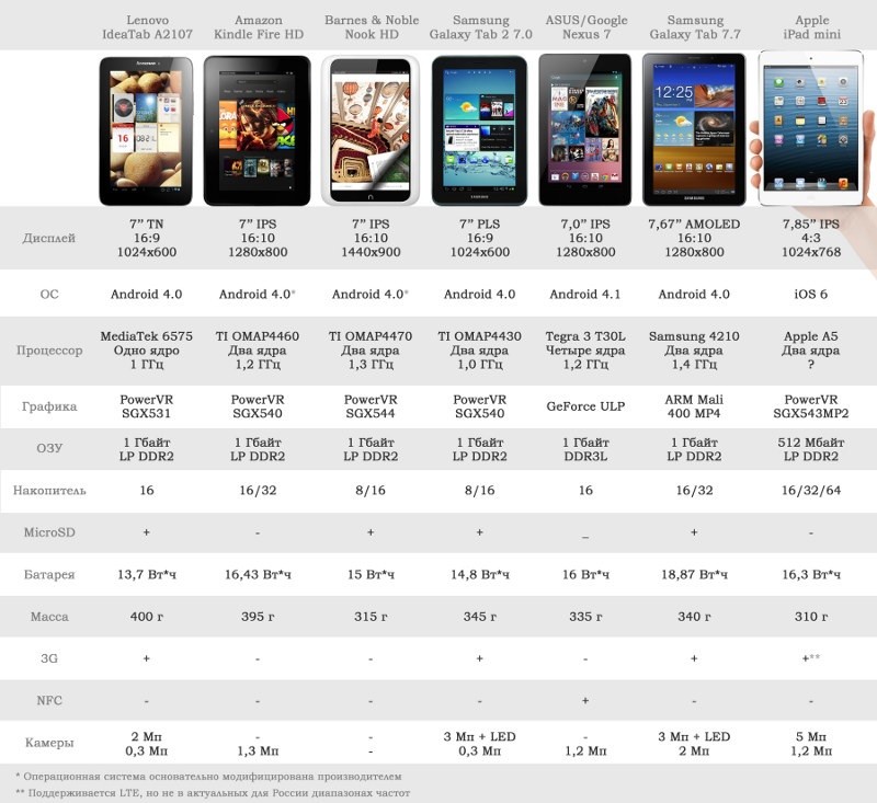 Сравнение iPad mini с планшетами на Android