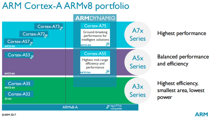 ARM Cortex-A ARMv8