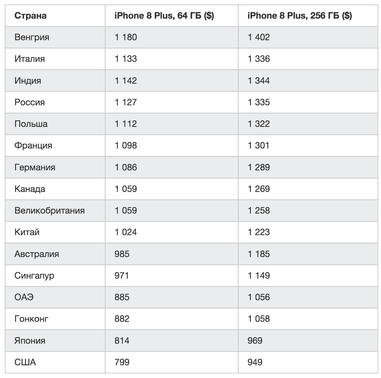 Цена iPhone X в Российской Федерации оказалась одной из самых высоких в мире