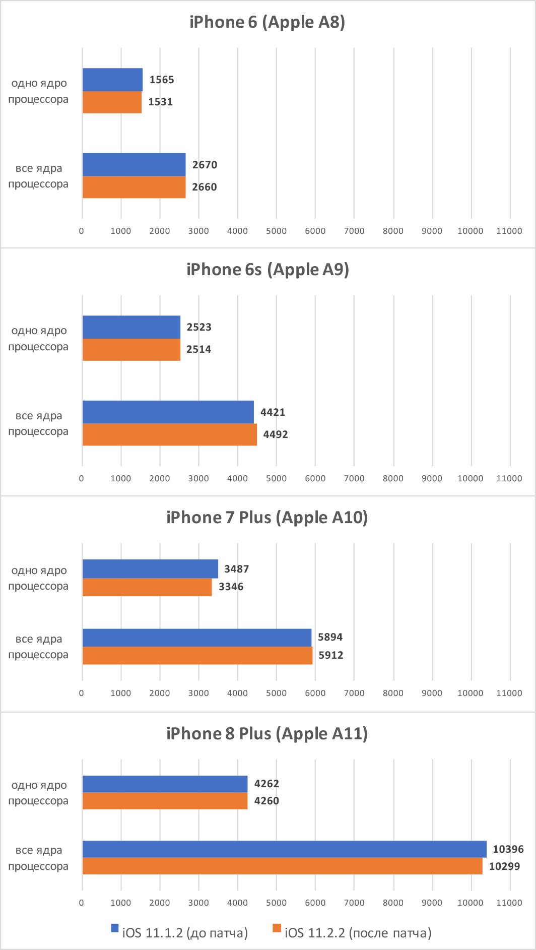 Как изменилось быстродействие iPhone после обновления на iOS 11.2.2