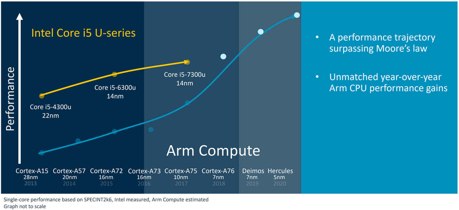 ARM vs Intel