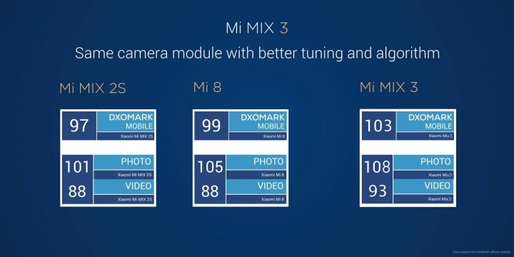Xiaomi Mi Mix 3 DxOMark