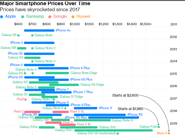 Bloomberg-Flagship-Smartphone-Releases-Price-Increase