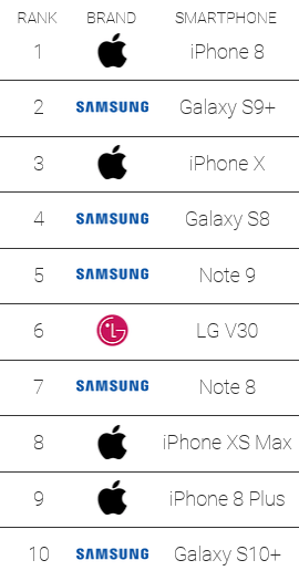 Samsung Galaxy S10+ проиграл Apple iPhone Xs Max