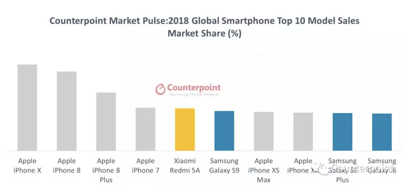 ТОП-10 самых продаваемых смартфонов 2018 года