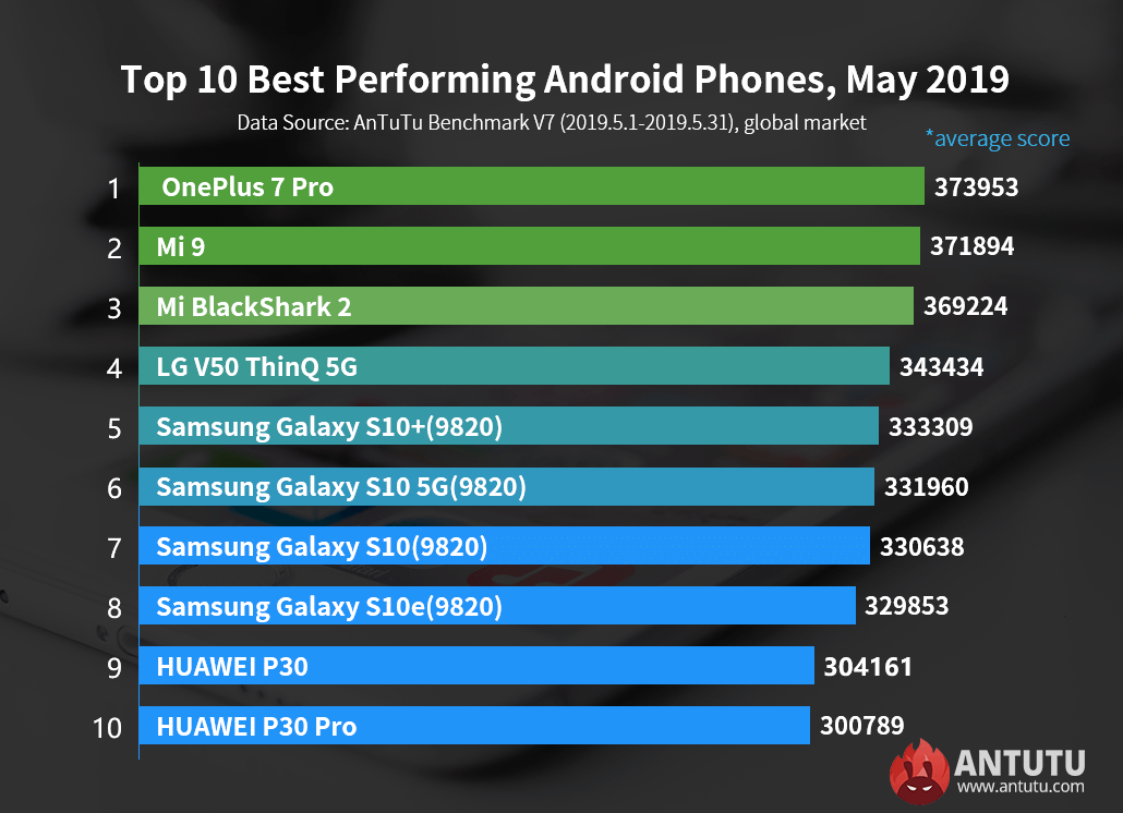 ТОП-10 самых мощных Android-смартфонов за май 2019 года