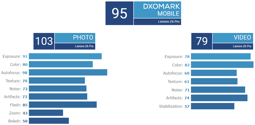 DxOMark Lenovo Z6 Pro