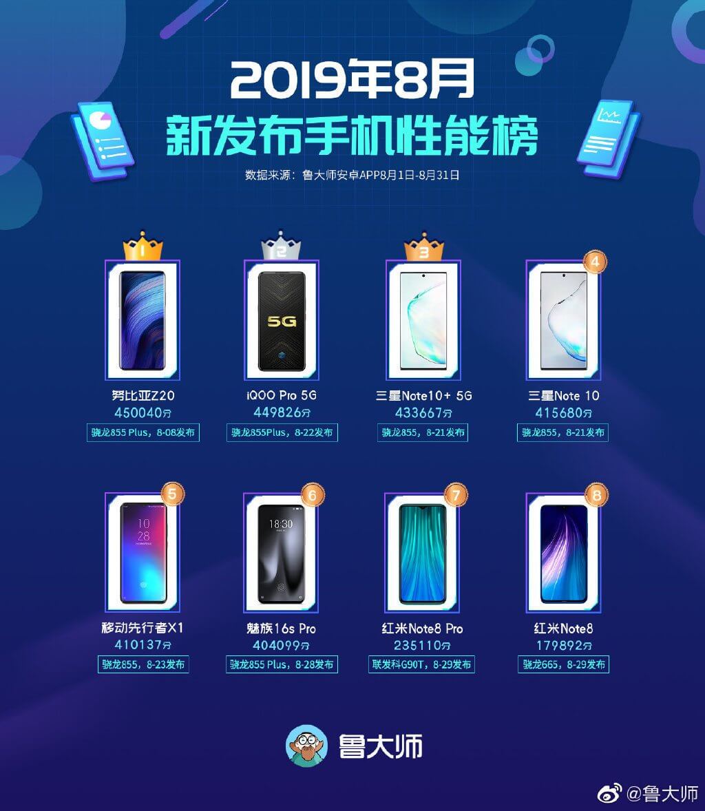 ТОП-8 лучших смартфонов за август 2019 года по версии Master Lu