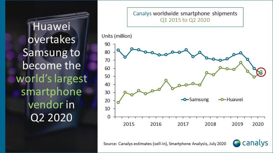 Huawei обогнала Samsung и стала новым лидером рынка смартфонов