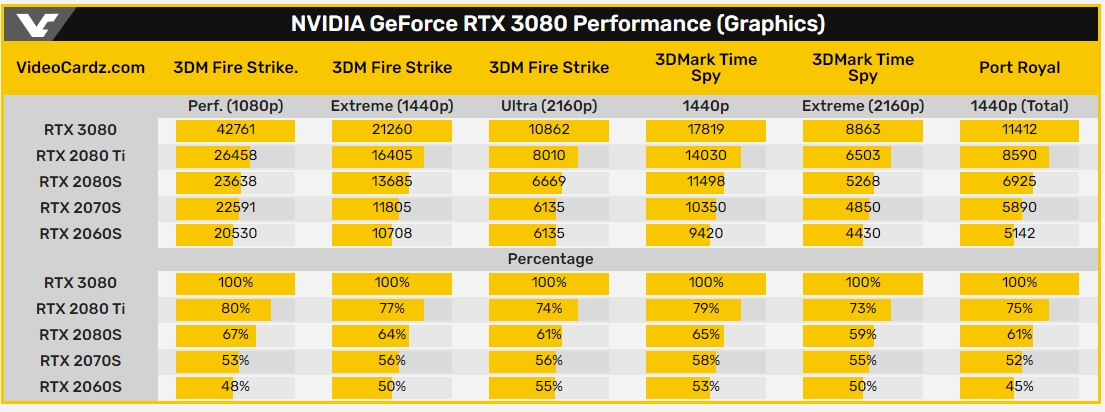 GeForce RTX 3080 Performance