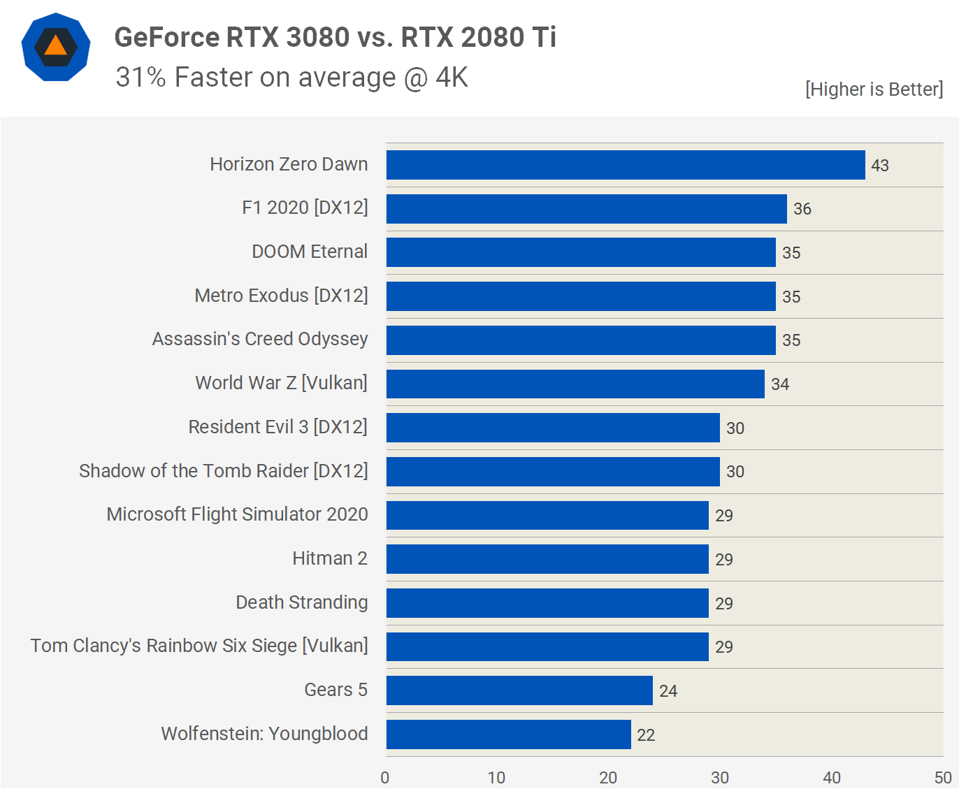 GeForce RTX 3080 review
