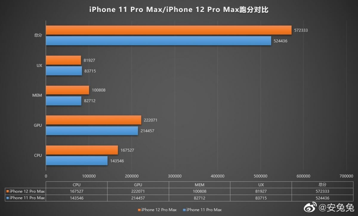 Производительность iPhone 12 Pro Max протестировали в AnTuTu