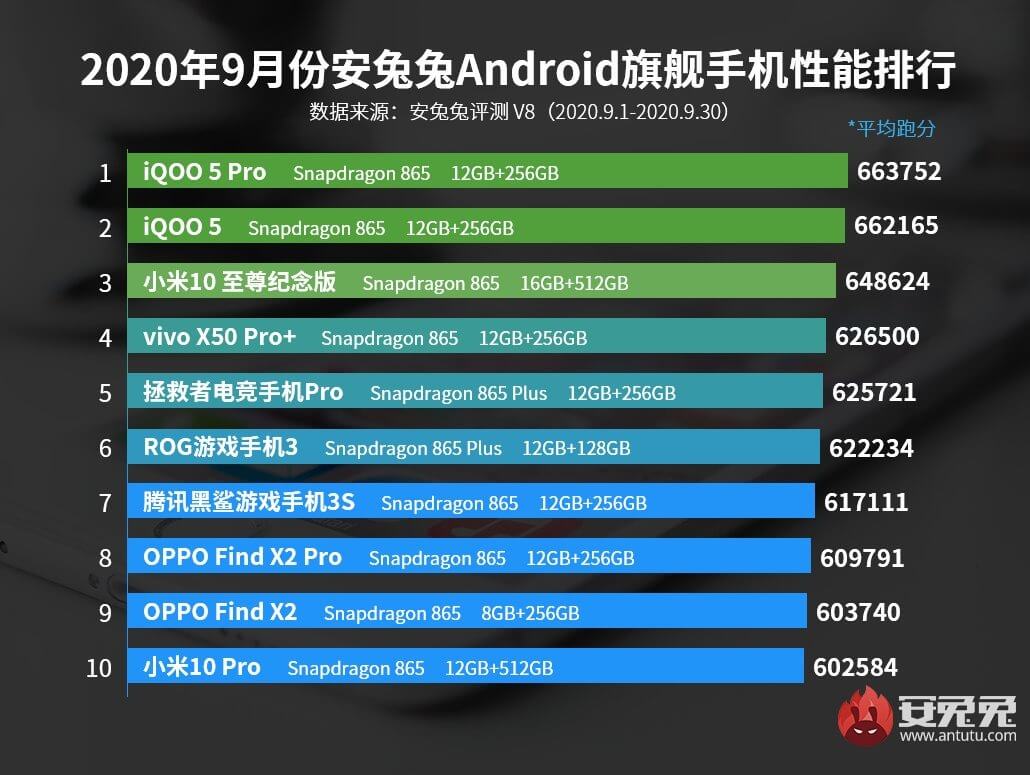 ТОП-10 самых мощных смартфонов за сентябрь 2020 года