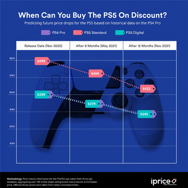 Стоимость PlayStation 5 снизится к концу 2021 года