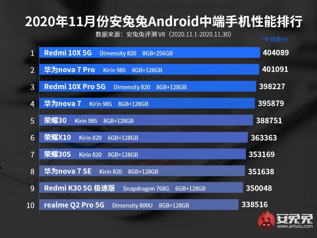 Список самых мощных Android-смартфонов среднего класса