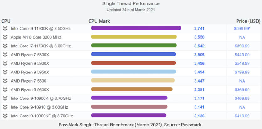 Apple M1 обошёл Intel Core i7 в тесте производительности