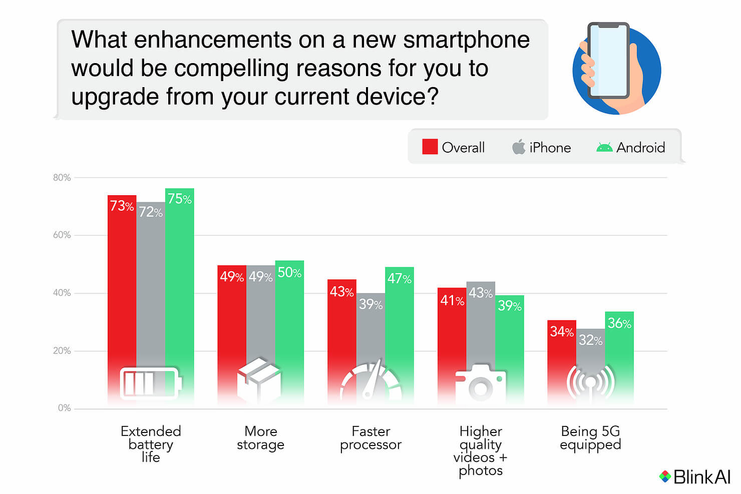 Владельцы Android-смартфонов и iPhone мечтают о большей автономности