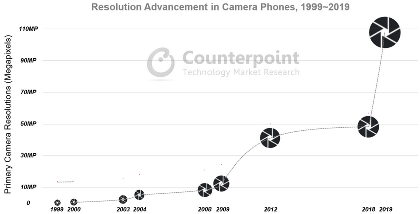 Как изменились мобильные камеры за 20 лет и чего ждать дальше