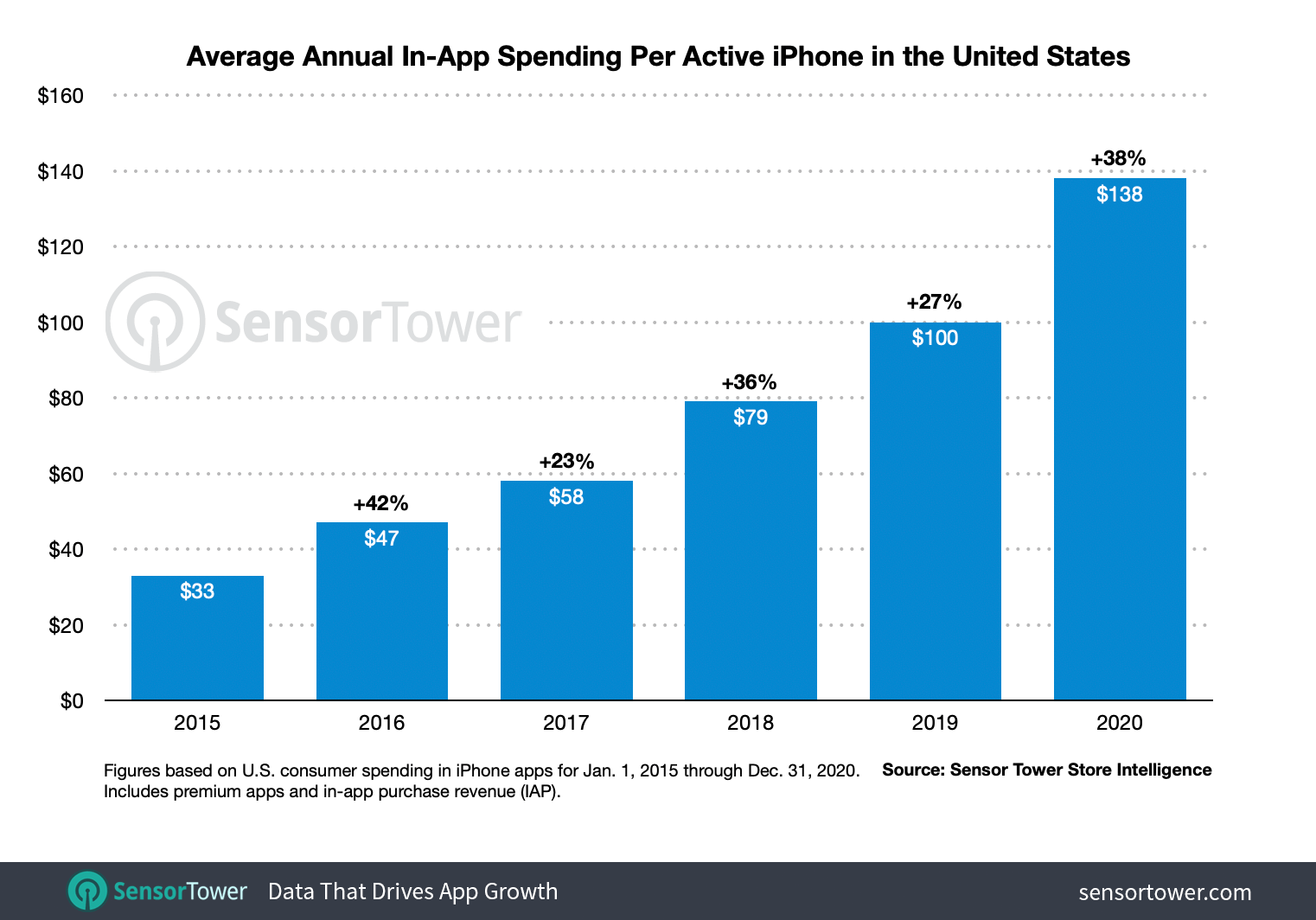 Пользователи iPhone в США тратят в среднем $138 в год на приложения