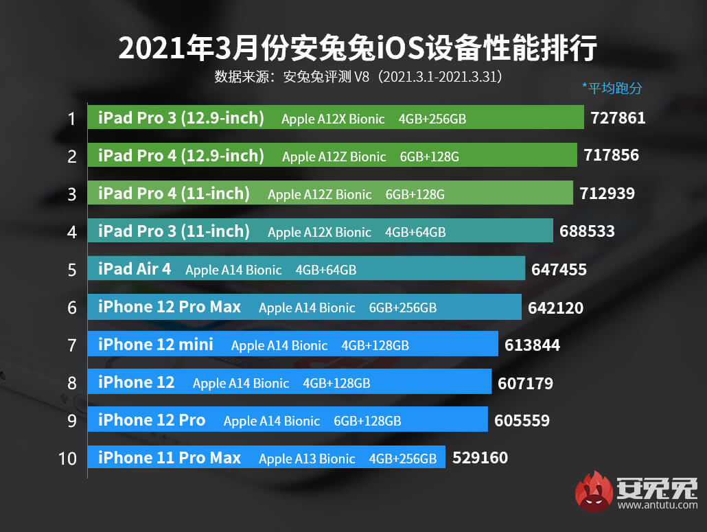 ТОП-10 самых мощных мобильных устройств Appe за март 2021