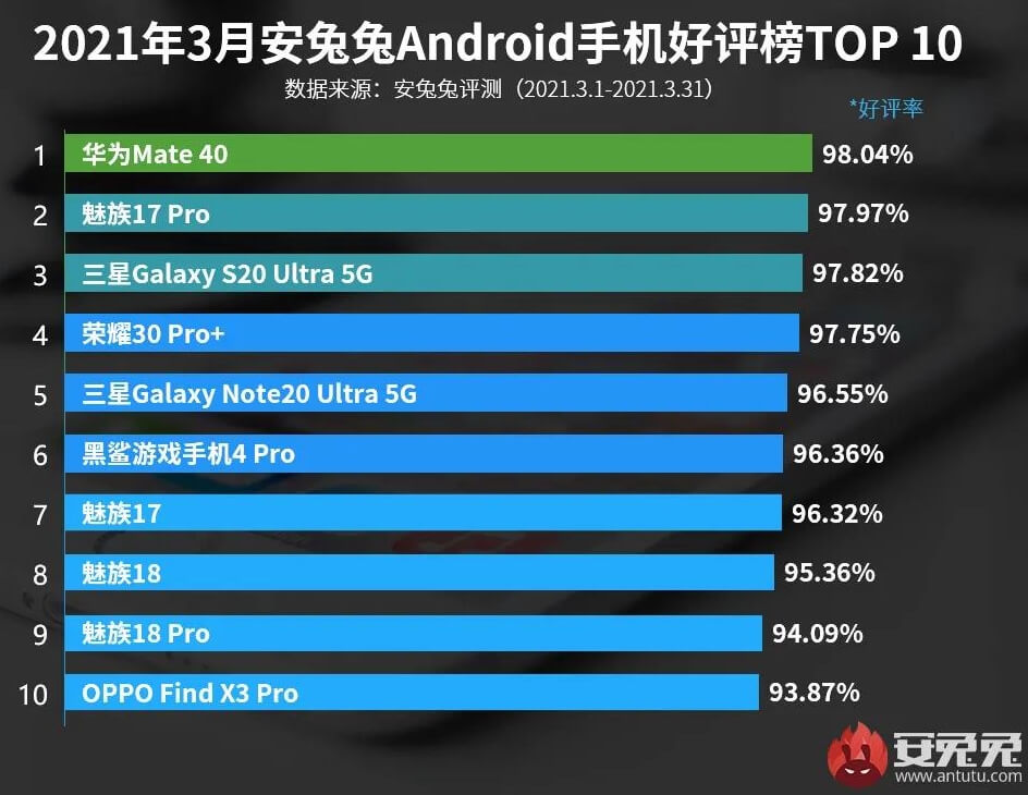 ТОП-10 самых удовлетворительных смартфонов по версии AnTuTu за март 2021