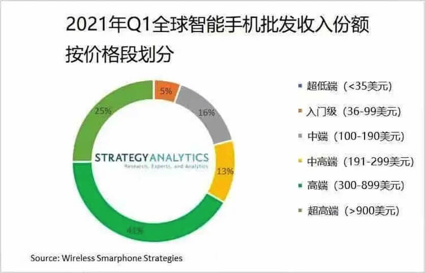 Strategy Analytics: дорогие смартфоны покупают всё чаще