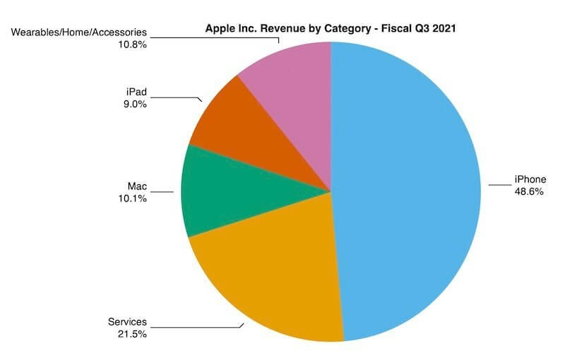 Apple отчиталась о рекордном третьем финансовом квартале 2021 года