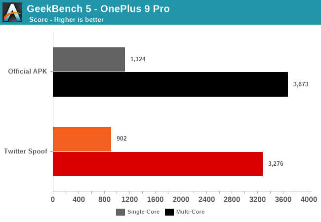 OnePlus 9 Pro удалили из Geekbench за манипуляции с производительностью