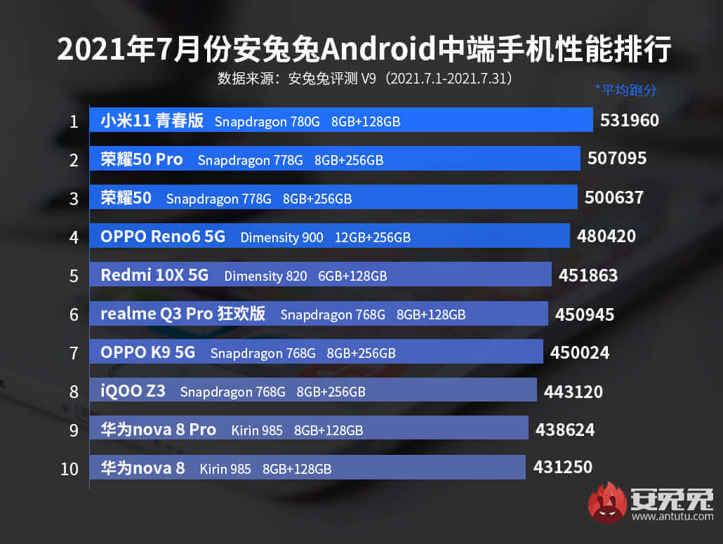 ТОП-10 самых мощных Android-смартфонов среднего класса в июле 2021 года