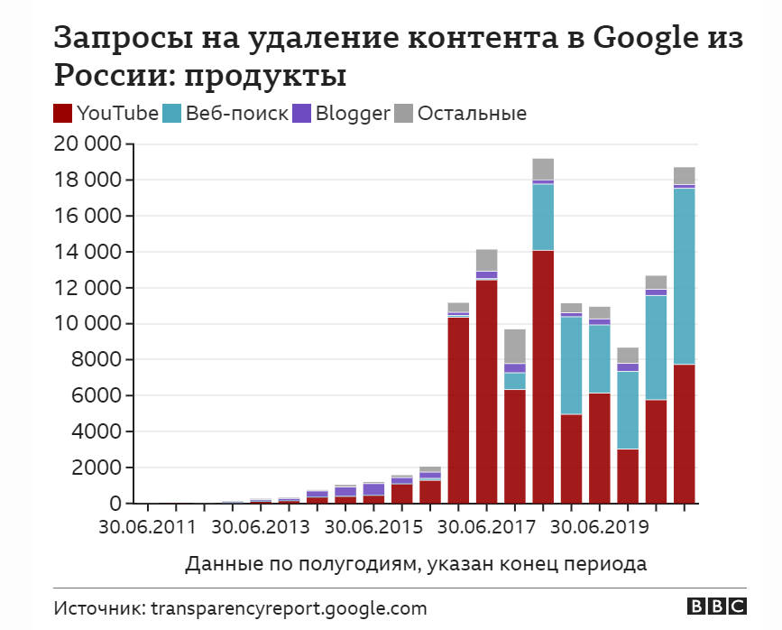 Россия направляет Google больше запросов о блокировке контента, чем все страны вместе взятые