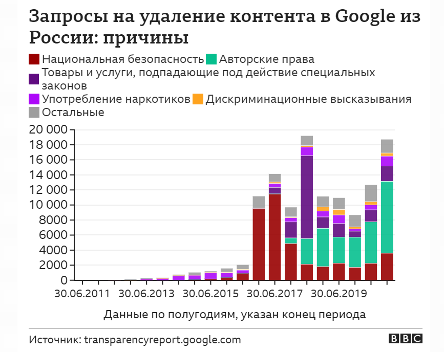 Россия направляет Google больше запросов о блокировке контента, чем все страны вместе взятые