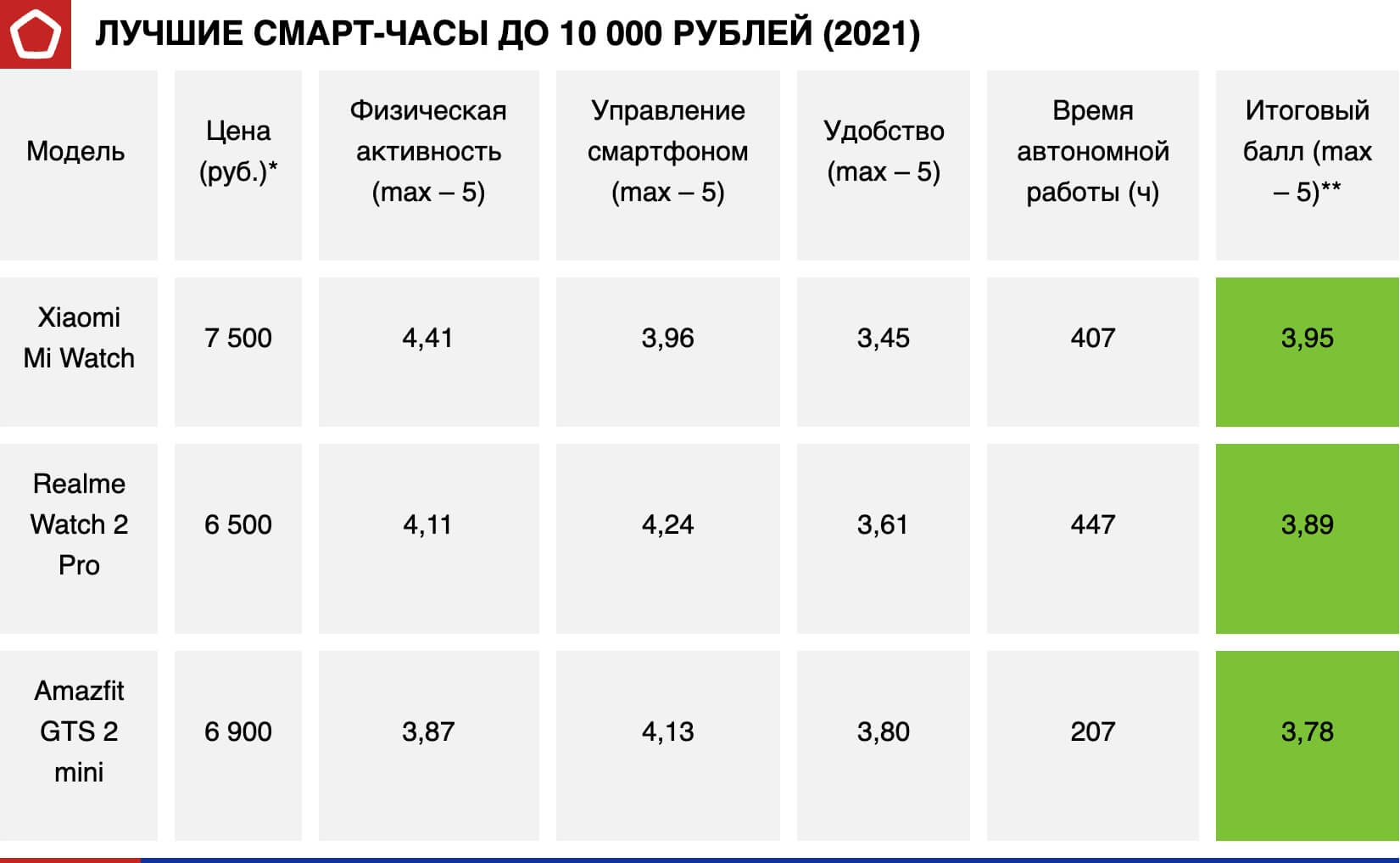 Лучшие смарт-часы до 10 000 рублей (2021)