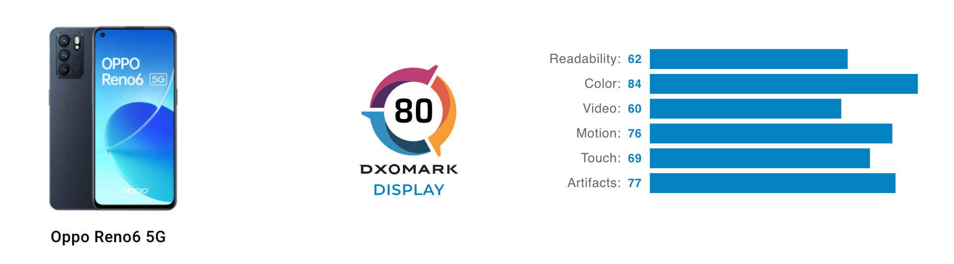 DxOMark оценил качество дисплея OPPO Reno6