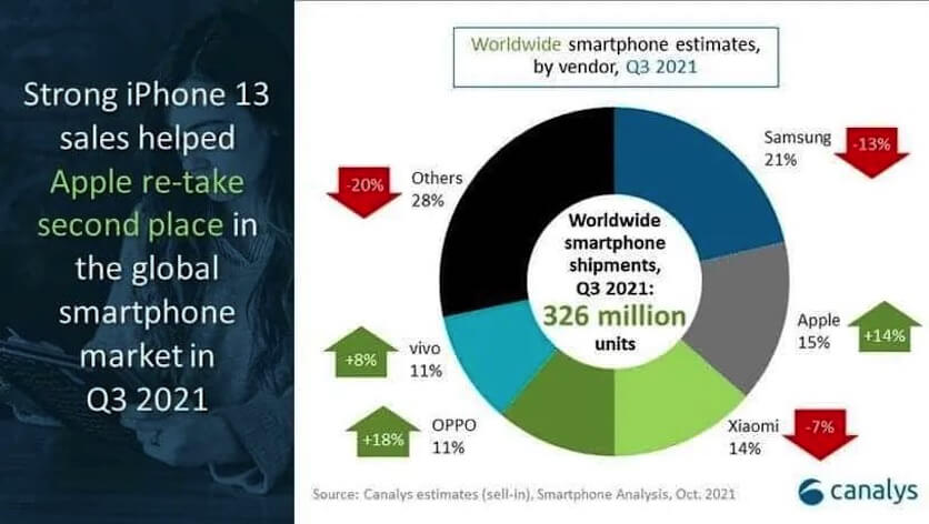 ТОП-5 самых продаваемые брендов смартфонов в мире за 3 квартал 2021 года