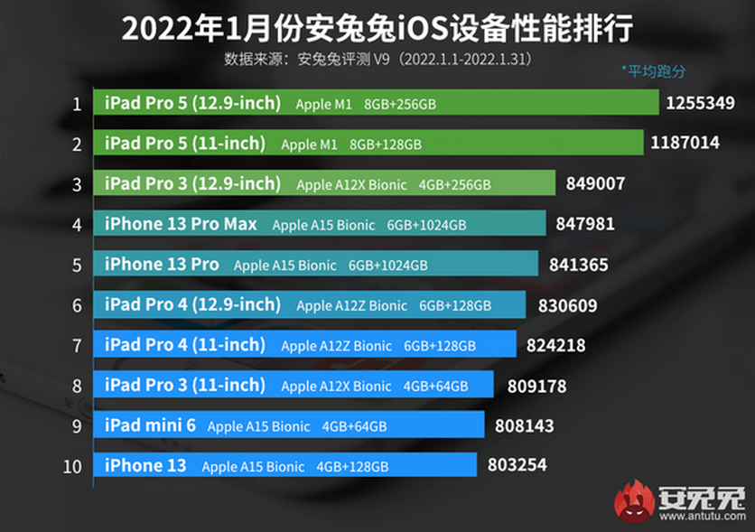 ТОП-10 самых мощных мобильных устройств Apple за январь 2022 года