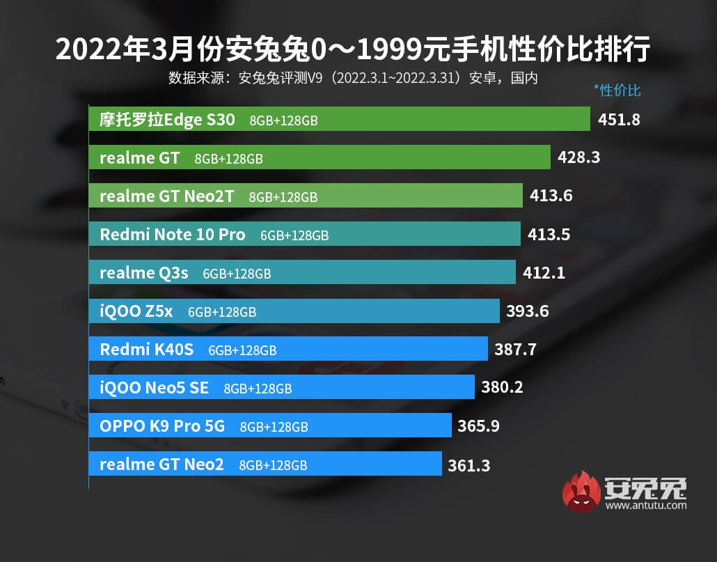 Android-смартфоны стоимостью до 1999 юаней (до $314)