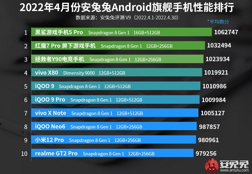 ТОП-10 самых мощных Android-смартфонов премиум-класса