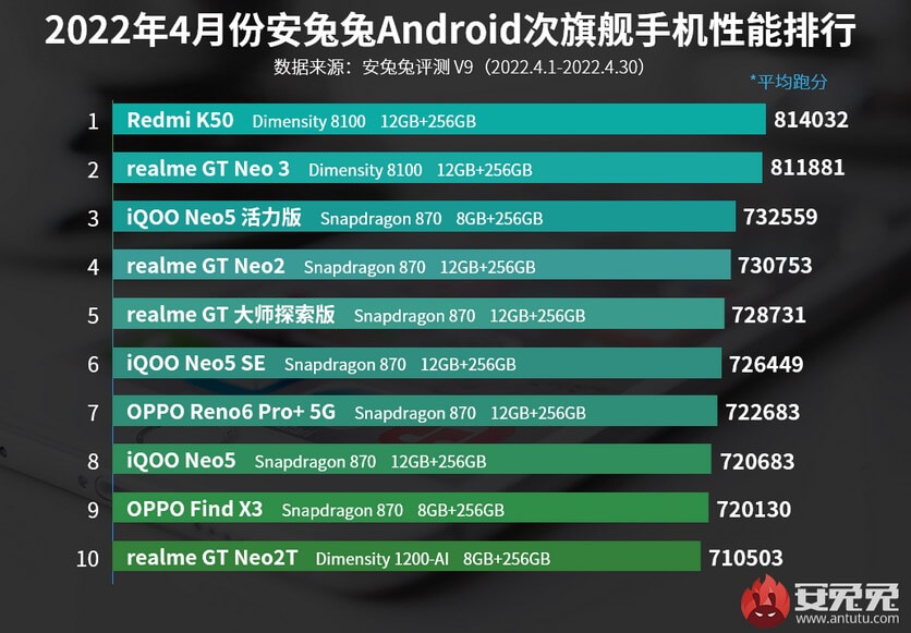 ТОП-10 самых мощных Android-смартфонов в категории субфлагманов